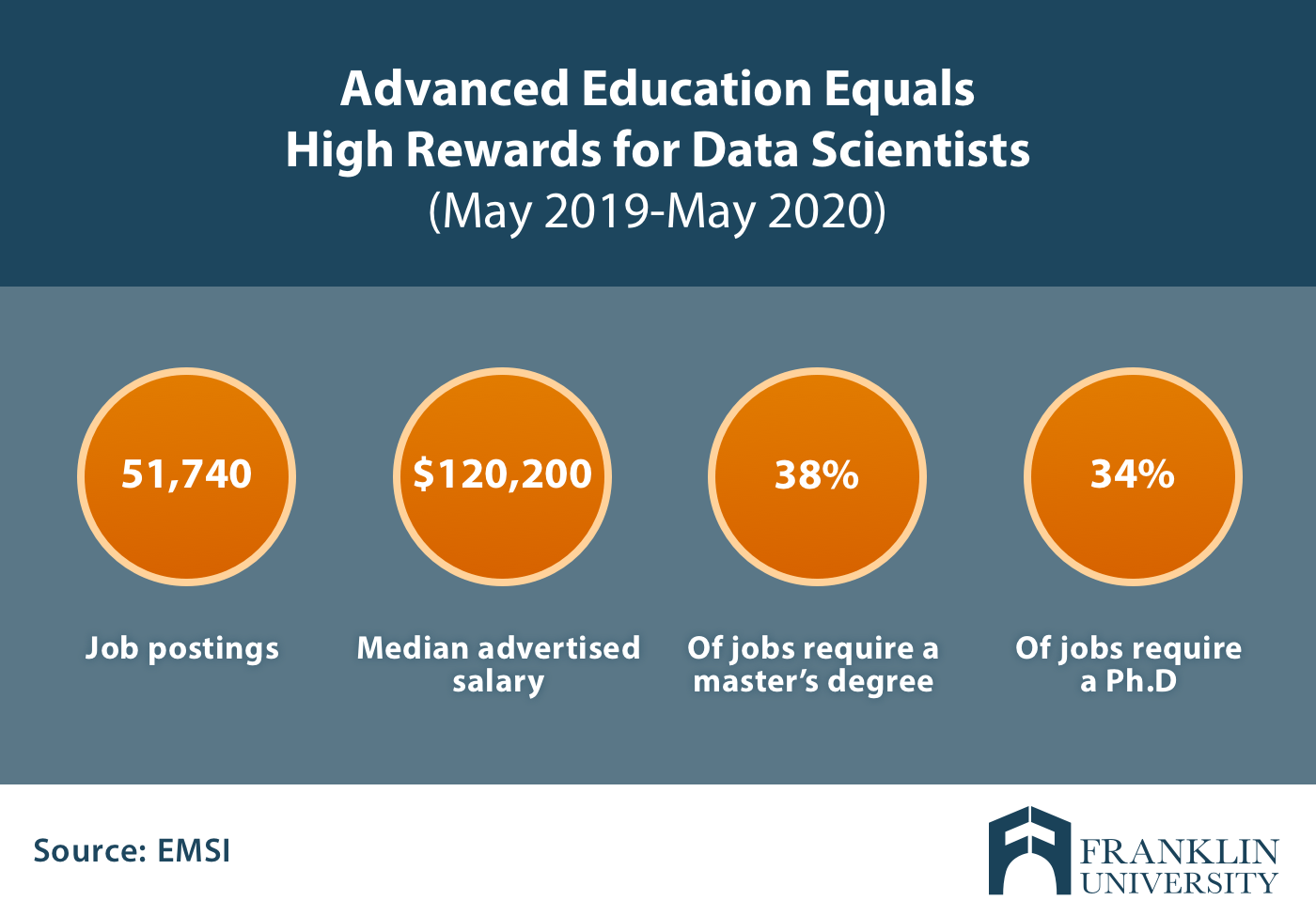 Is Master's Degree in Data Analytics Worth it? Franklin.edu